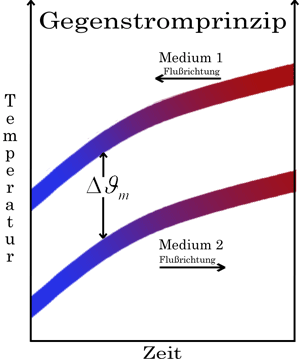 Plattenwärmetauscher - Gegenstrom / Gleichstrom