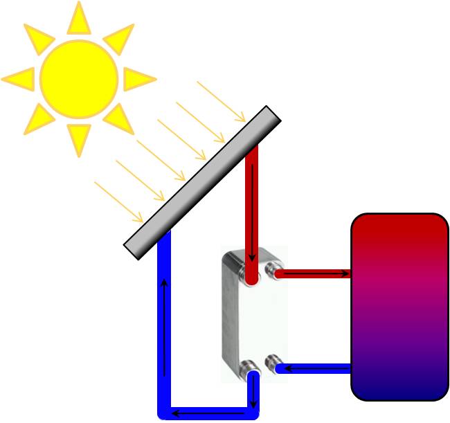 Plattenwaermetauscher Fernwärme, BHKW, Solar